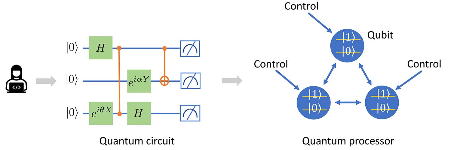 Diagram showing a three-qubit quantum circuit with Hadamard and rotation gates leading to a quantum processor illustration of three interconnected qubits with control connections.