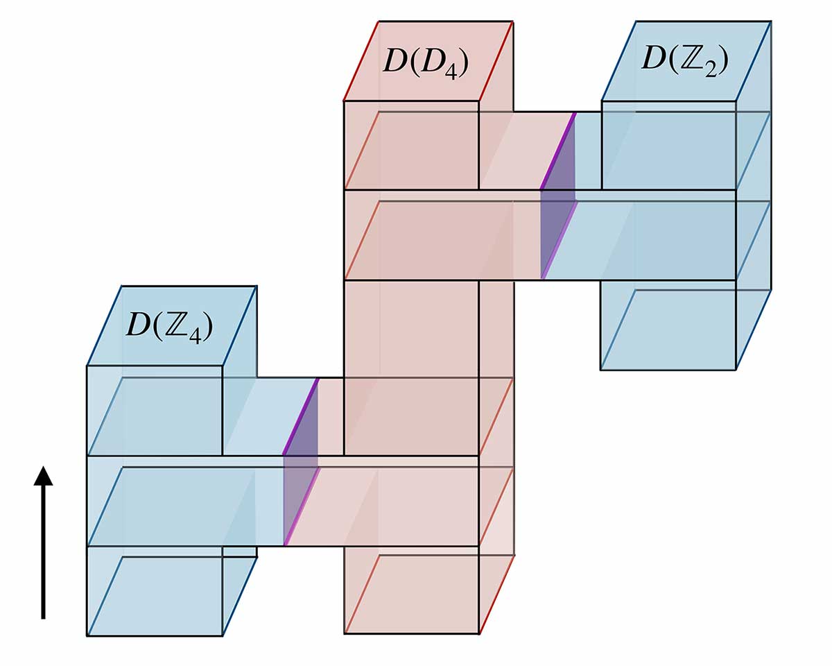 3D spacetime diagram illustrating domain walls (interfaces) between topological quantum phases
