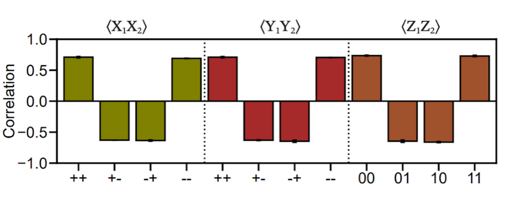 Quantum correlation measurements relevant to quantum networking research